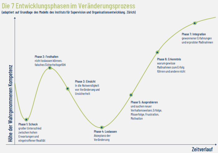 7Entwicklungsphasen